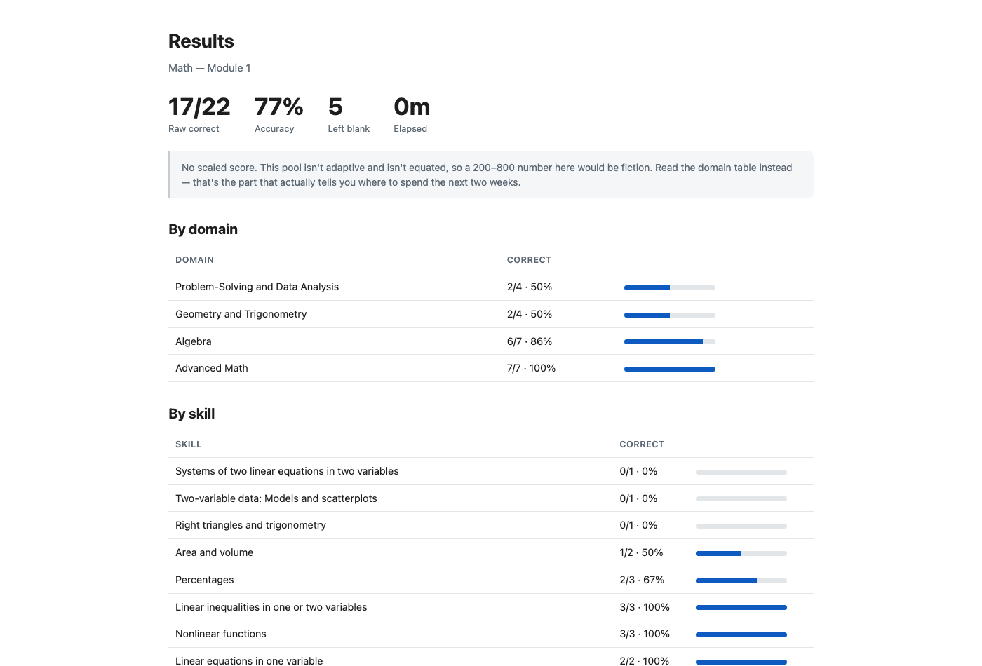 Results screen showing raw score and per-domain and per-skill breakdowns