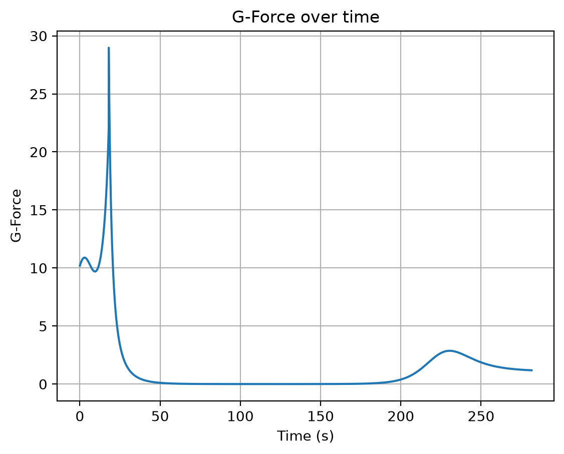 G-force over time showing a double peak during the burn